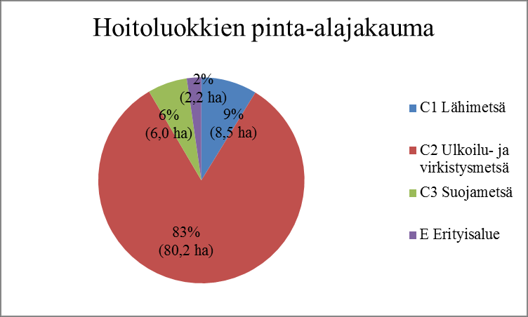 42 Puuston jakautuinen puulajeihin 8 % (1 613 3 ) 52 % (10 782 3 ) 3 % (667 3 ) 37 % (7 723 3 ) Mänty Kuusi Koiu Muut lehtipuut Kua 9.