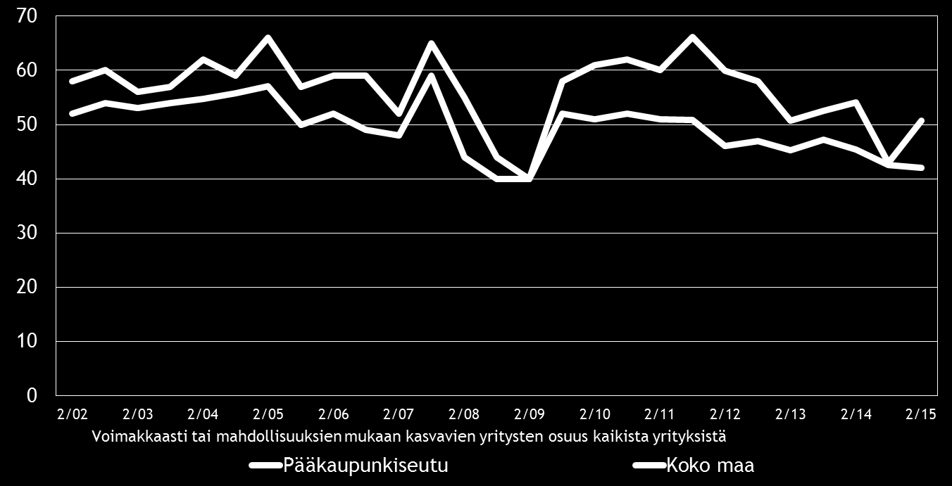 pk-yrityksissä on eniten asemansa säilyttämään pyrkiviä pk-yrityksiä (35 %). Pk-yrityksistä lähes yhtä moni pyrkii kasvamaan mahdollisuuksien mukaan (34 %).