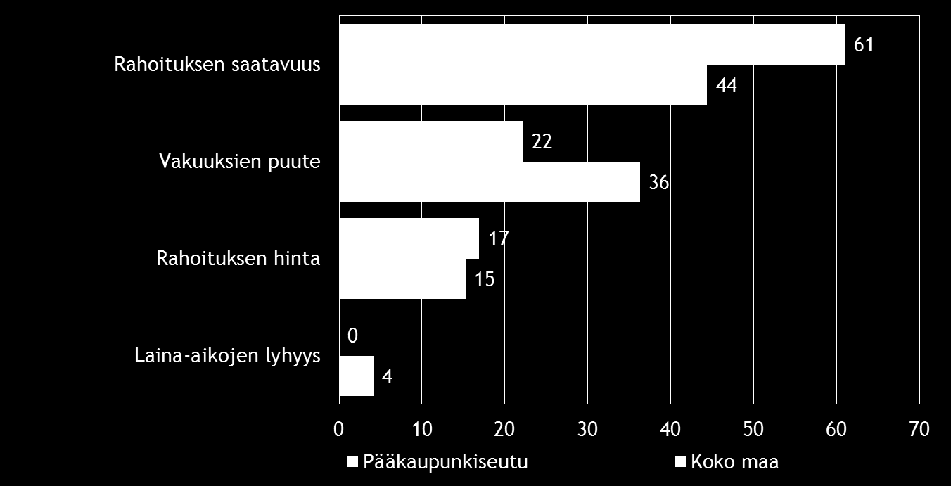 Pk-yritysbarometri, syksy 2015 19 Rahoitukseen liittyvistä osatekijöistä rahoituksen saatavuus koetaan alueella koko maata merkittävämpänä