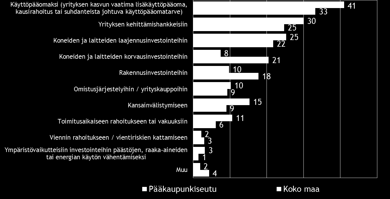Pk-yritysbarometri, syksy 2015 23 Pääkaupunkiseudulla rahoitusta aiotaan hakea koko maata yleisemmin yksityisestä pääomasijoitusyhtiöstä, Finnverasta ja Tekesistä. Taulukko 18.