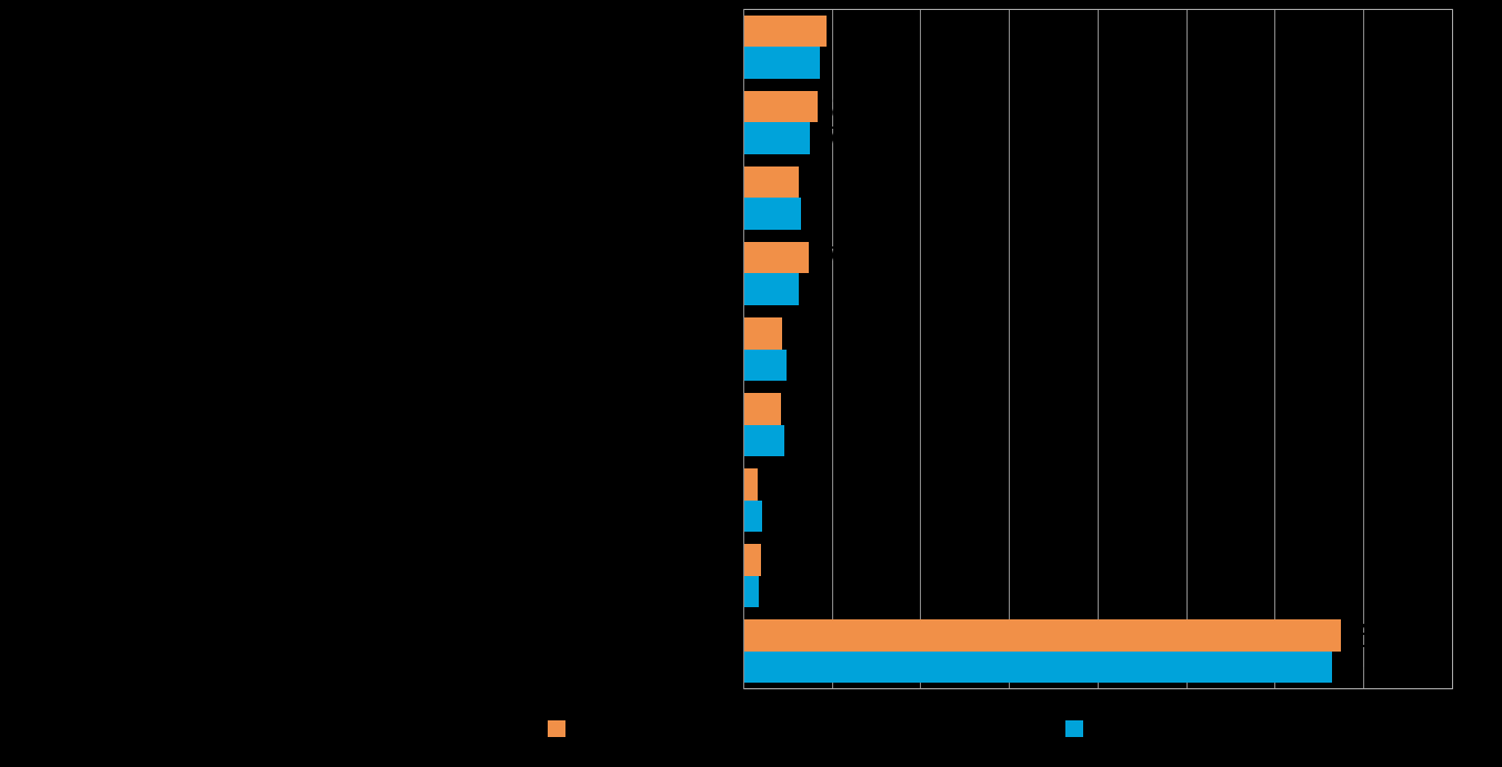 Pk-yritysbarometri, syksy 2015 25 Sosiaalinen media on yleisin digitalisoitumiseen liittyvä työkalu/palvelu, joka pkyrityksissä