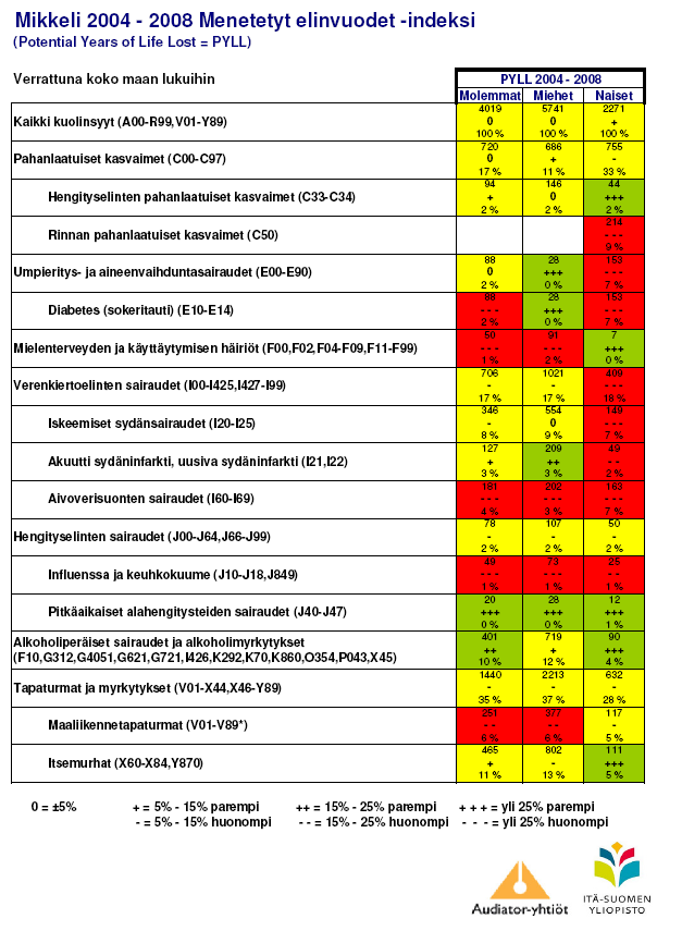 Mikkelin kaupungin vertailutaulukkoa käytetty mallina.
