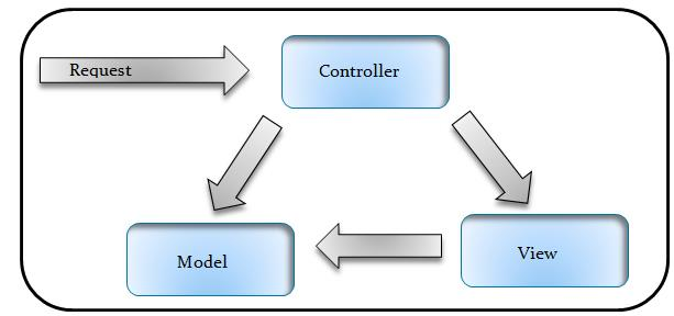 12 Kuva 2. MVC:n toimintaperiaate. Käyttäjän pyyntö menee ensin ohjaimelle, joka ottaa yhteyttä oikeaan malliin. Malli palauttaa tarvitun tiedon, mikä näytetään käyttäjälle näkymässä.