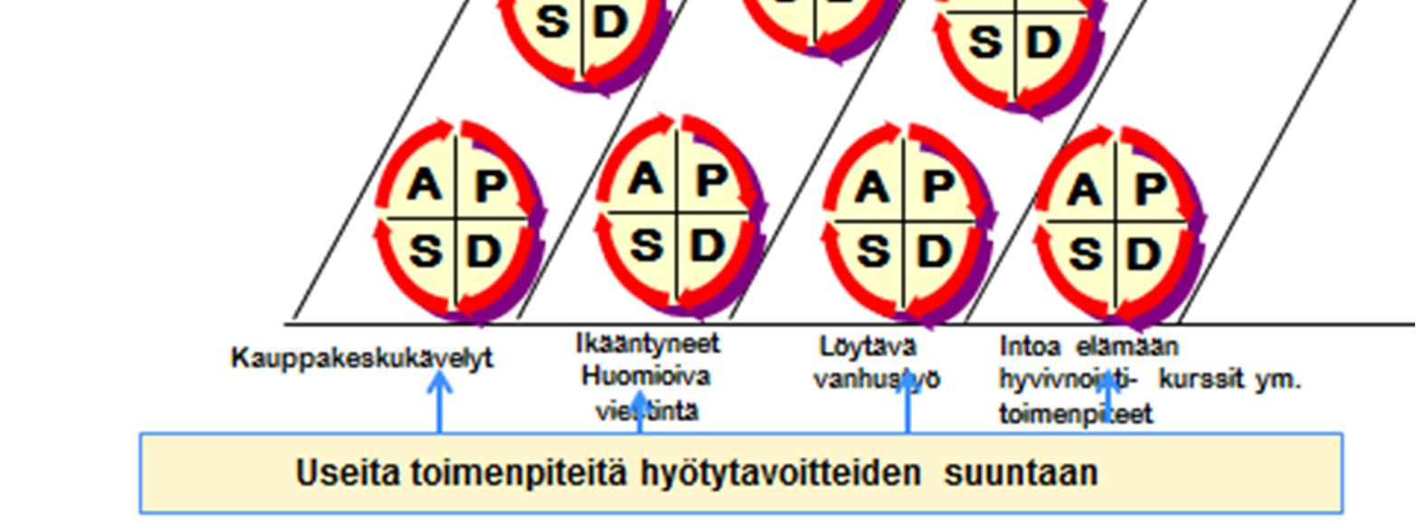 Kohderyhmänä oli koko Espoon eläkeikäinen väestö, ja sen lisäksi erityisryhmiä olivat omaishoitajat ja muistisairaat.