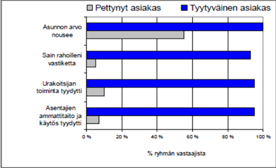 16 VTT:n teettämän tutkimuksen mukaan taloyhtiöissä hankkeen jälkeen asunnon arvon katsottiin nousseen sekä urakoitsijan toiminnan ja ammattitaidon tason tyydyttäneen asiakkaita.