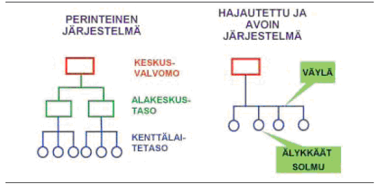 valituille sovelluksille löytyy sopivia laitteita ja käytettävissä olevat komponentit ovat yhteensopivia järjestelmän tai järjestelmien kanssa.