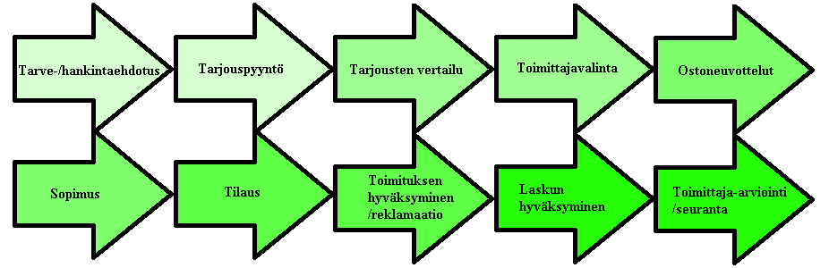 11 2.1.1 Ostotoiminta Ostotoiminnalla tarkoitetaan kaikkea yrityksessä tapahtuvaa ostamista.