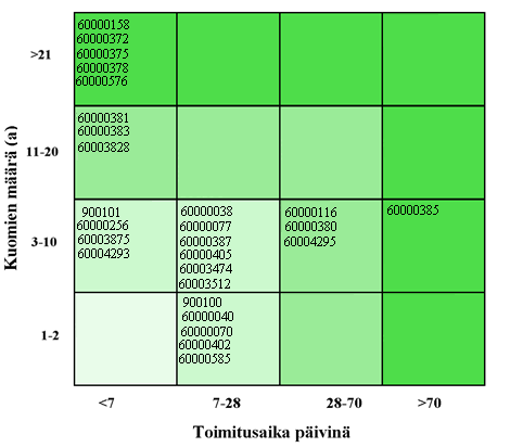 25 Kuviossa 7 pystyakseli kuvaa tilattavien kuormien määrää, kun taas vaaka-akseli kuvaa nimikkeiden arvioituja toimitusaikoja.