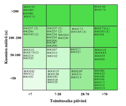 26 yli 600:ta kuormasta vuodessa aina vain kahdeksan kuorman vuositarpeeseen.
