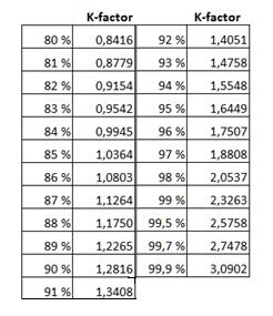29 Tässä kohtaa ensimmäisessä vaiheessa toteutettu ABC-analyysi astuu kuvaan, koska varmuuskerroin, eli K, joka kaavassa on, määritetään tutkailemalla ABC-analyysin tulosta ja määrittämällä halutut