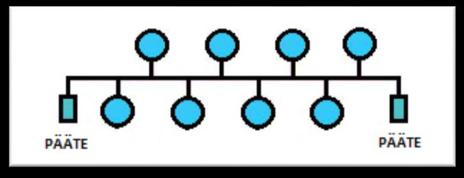 7 3.3.1 Väylätopologia Väylätopologiassa (kuva 5) kaikki laitteet kiinnitetään samaan kaapeliin ja kaapelin päihin laitetaan päätevastukset.