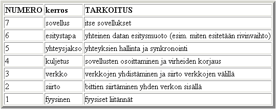 Reference Model) 4-5- tasoa. OSI-malli, joka on esitetty kuvassa 9, on seitsemän kerroksinen pinomalli. Sen alkuperäinen tarkoitus oli poistaa yhteensopimattomuus ongelmat eri verkoista.