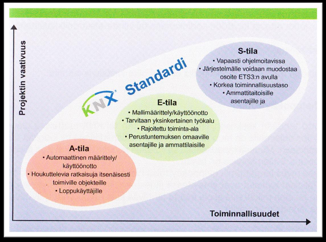 17 Kuva 14. Käyttöönoton konfiguraatiotilat [10]. 5.