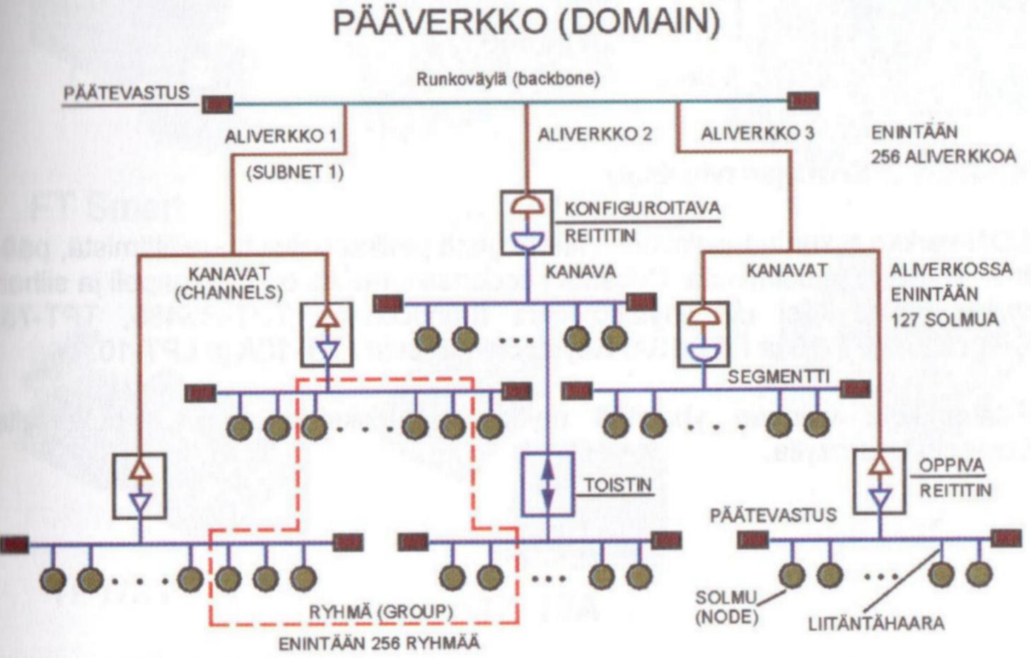 22 6 LON-väylä LON on lyhenne sanoista Local Operating Network. Se on vuonna 1990 amerikkalaisen Echelon Corporationin julkistama digitaalinen, kaksisuuntainen sarjaväylä monipisteyhteyksineen.
