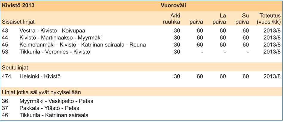 Vantaan linjastosuunnitelmassa 2008 2013 esitetty Kivistön alueen linjasto (YTV 17/2008). Taulukko 6.