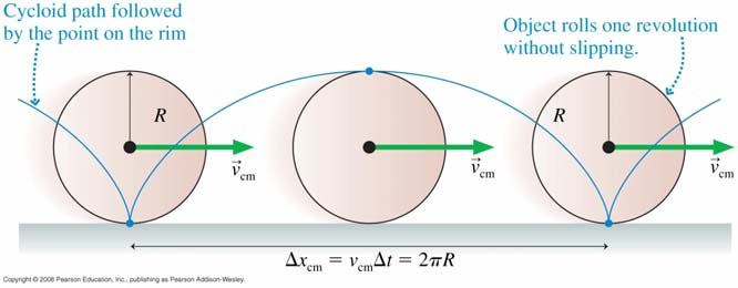 Kun kappale e lu, massakeskpste etenee yhden pyörähdyksen akana tarkast kappaleen ympärysmtan ptusen matkan: x R Jaetaan yhtälö