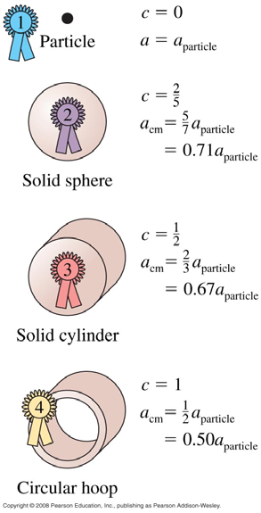 = 1 Sylnter c = ½ Umppallo c = /5 Hukkanen c = 0 1 1 I Mv 1 v ( cmr )( ) R Mgh 1 Mv el 1 M ( 1