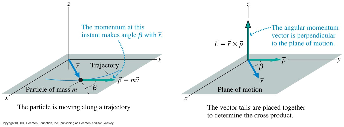 Lkemäärämomentt el pyörmsmäärä Lkemäärämomentt on vektorsuure, suunta nähdään okeankäden säännöllä. Rppuu psteestä Q, jonka suhteen vektor otetaan.