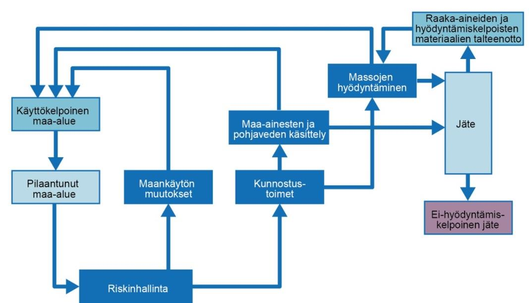 suurelle osalle kaivumassoista ei ole osoittaa välitöntä hyödyntämiskohdetta.