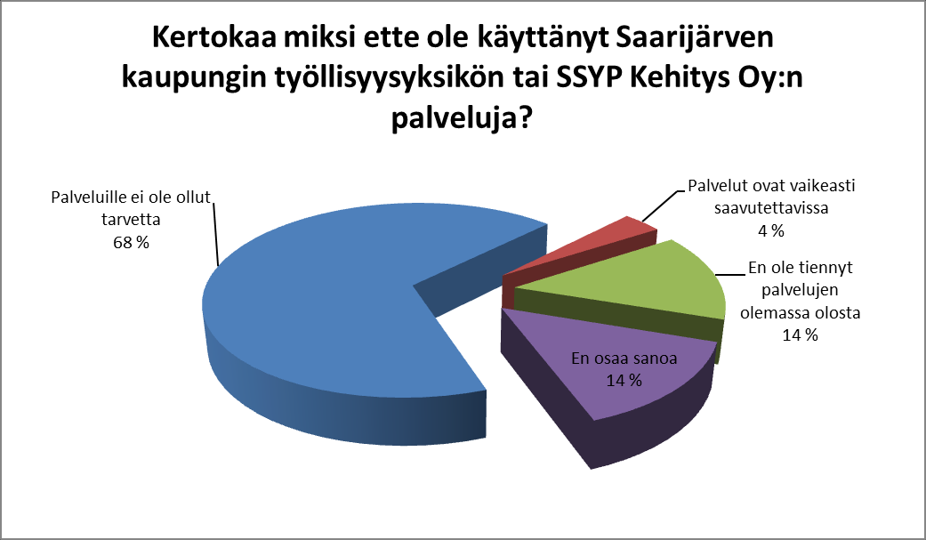 Kuva 10: Kertokaa miksi ette ole käyttänyt Saarijärven kaupungin työllisyysyksikön tai SSYP Kehitys Oy:n palveluja?