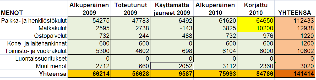 taulukko alla, punaisella olevat luvut tarkistetaan).