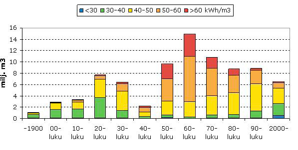 1 7 Mitkä rakennukset tuhlaavat eniten?