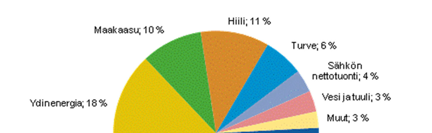 Energiantuotanto Suomessa (2009) Uusiutuvien