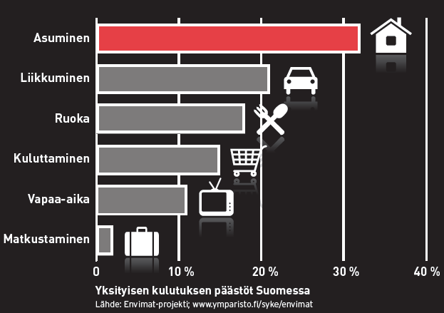 Mistä muodostuu suomalaisen päästöt?