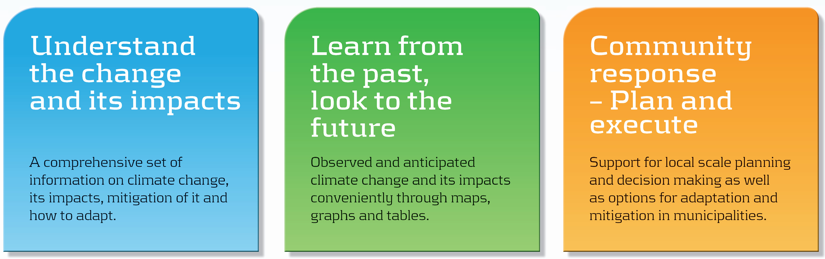 The three main components of Climateguide.