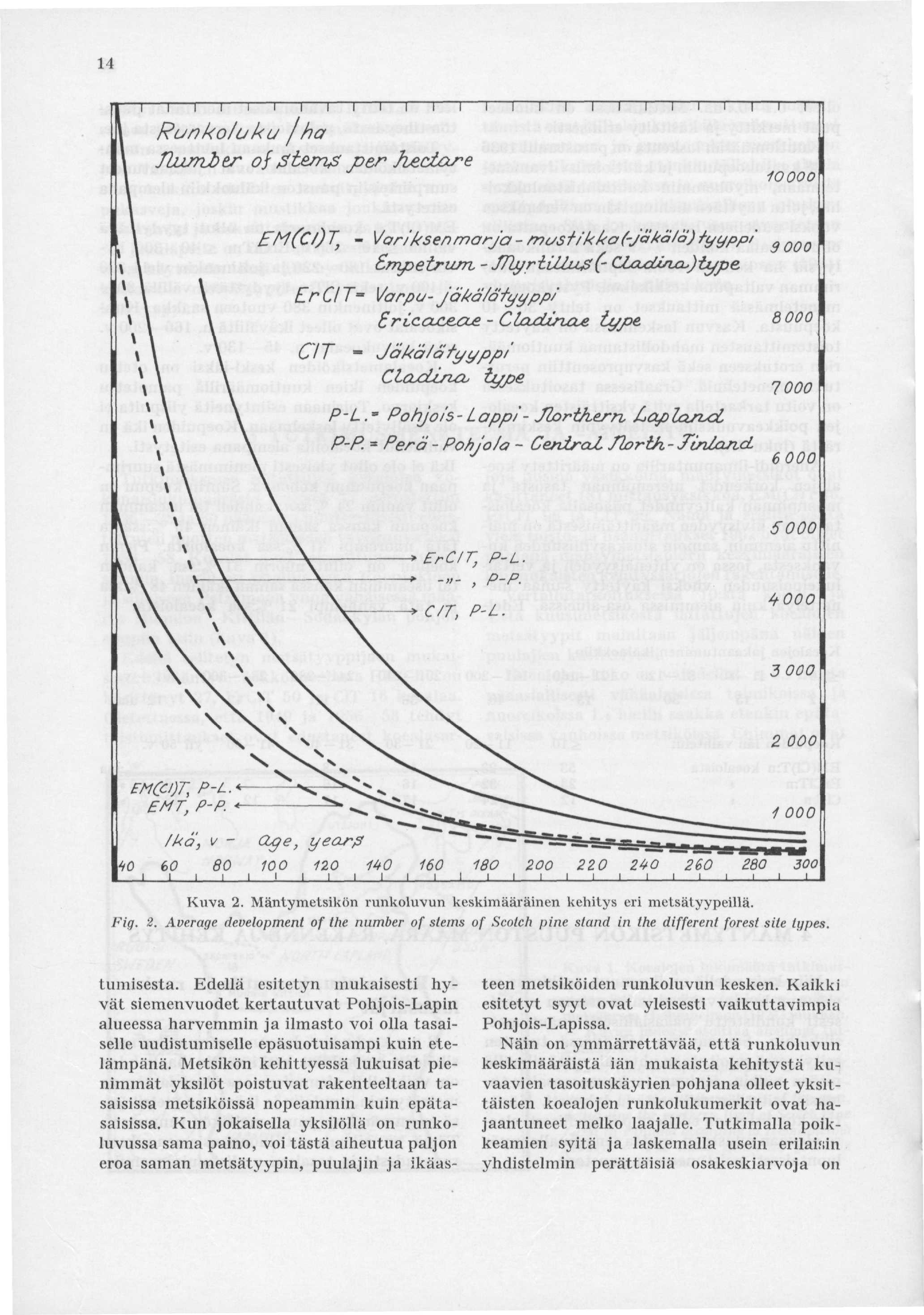 14 Kuva 2. Mäntymetsikön runkoluvun keskimääräinen kehitys eri metsätyypeillä. Fig. 2. Average development of the number of stems of Scotch pine stand in the different forest site types. tumisesta.