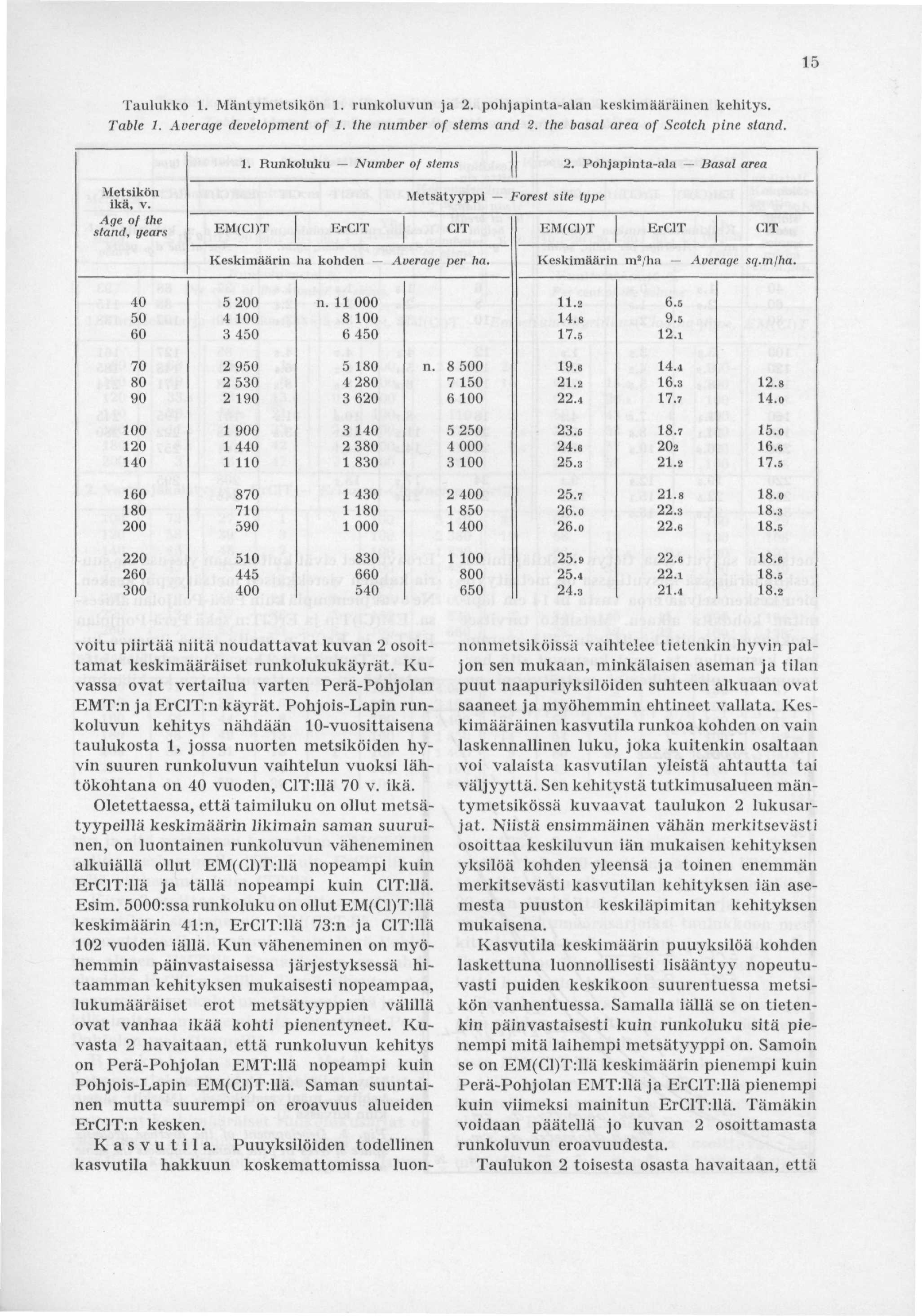 15 Taulukko 1. Mäntymetsikön 1. runkoluvun ja 2. pohjapinta-alan keskimääräinen kehitys. Table 1. Average development of 1. the number of stems and 2. the basal area of Scotch pine stand. 1. Runkoluku Number of stems 2.