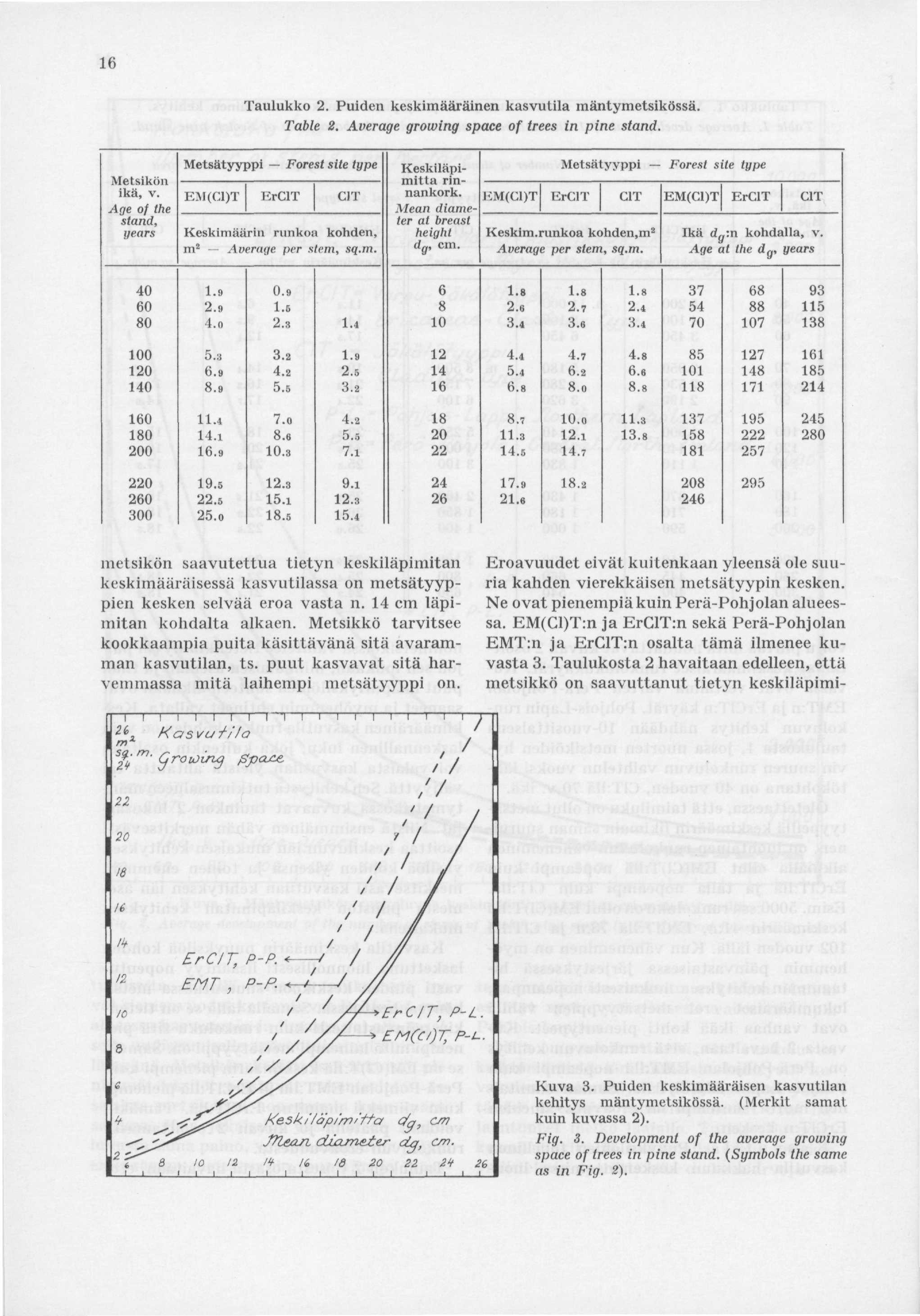 16 Taulukko 2. Puiden keskimääräinen kasvutila mäntymetsikössä. Table 2. Average growing space of trees in pine stand. Metsikön ikä, v.