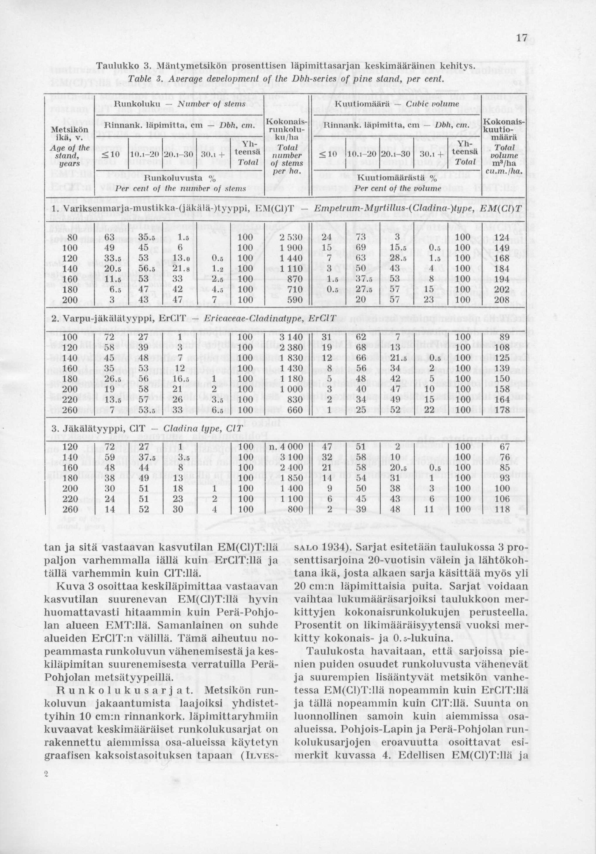 17 Taulukko 3. Mäntymetsikön prosenttisen läpimittasarjan keskimääräinen kehitys. Table 3. Average development of the Dbh-series of pine stand, per cent. Metsikön ikä, v.
