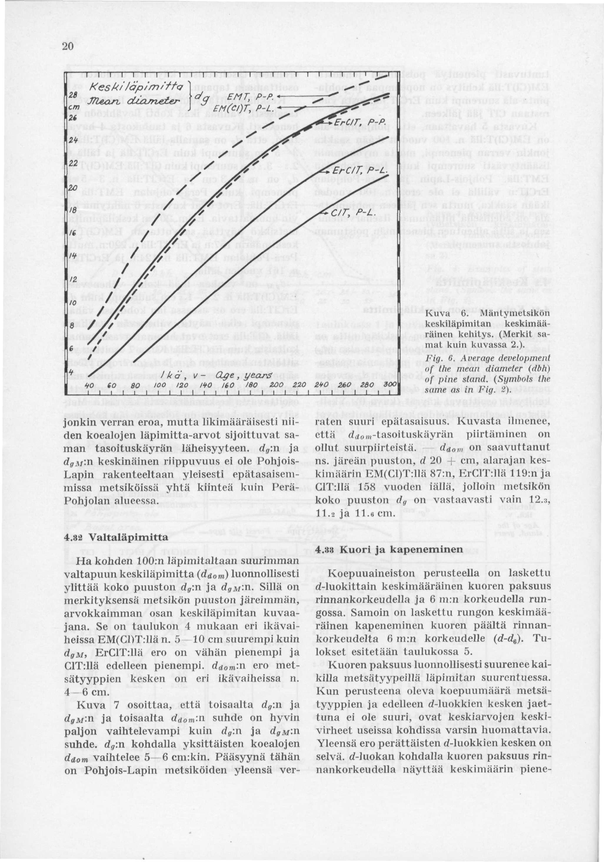 20 Kuva 6. Mäntymetsikön kcskiläpimitan keskimääräinen kehitys. (Merkit samat kuin kuvassa 2.). Fig. 0. Average development of the mean diameter (dbh) of pine stand. (Symbols the same as in Fig. 2).