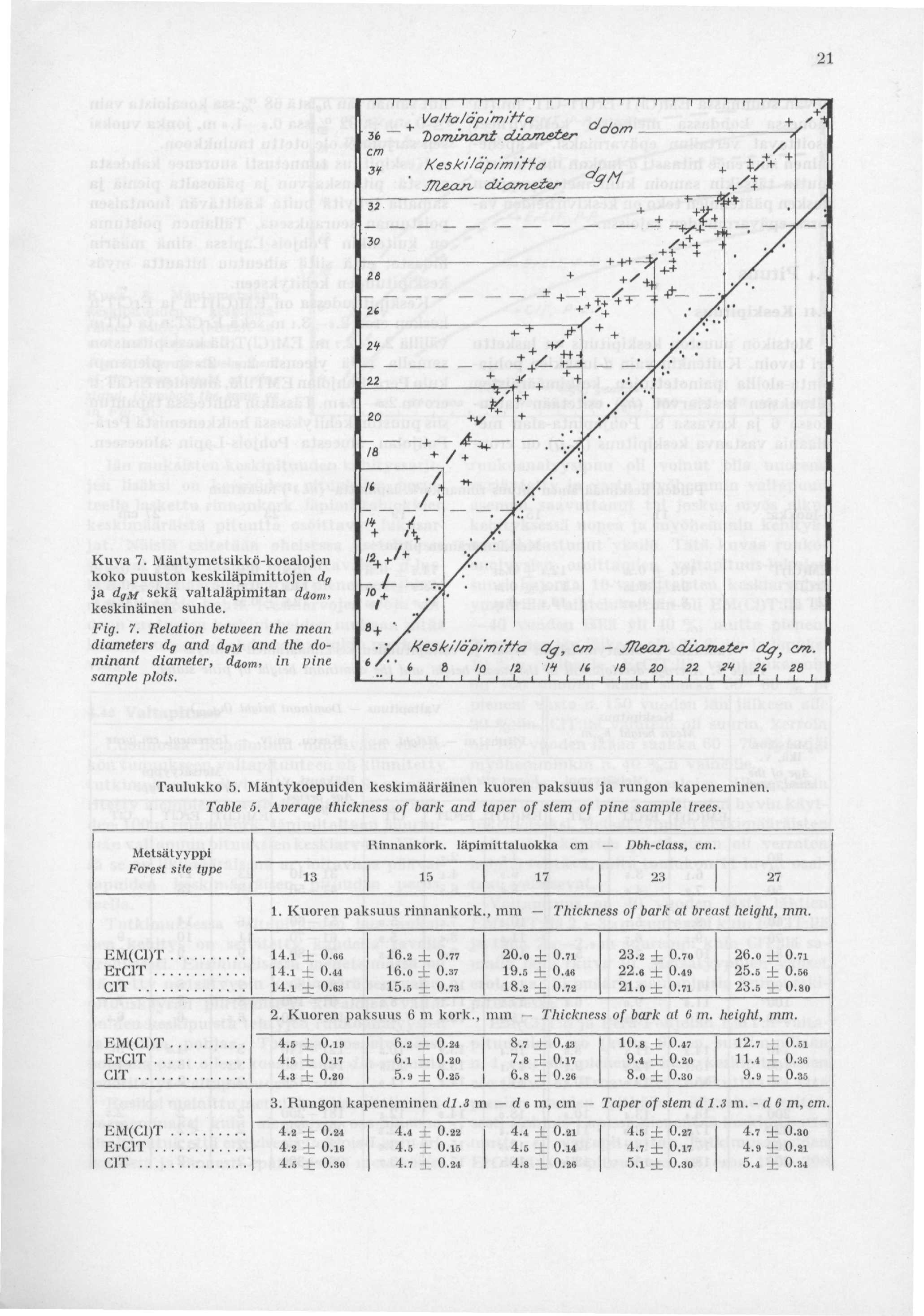 21 Kuva 7. Mäntymetsikkö-koealojen koko puuston keskiläpimittojen d g ja dgm sekä valtaläpimitan daom, keskinäinen suhde. Fig. 7. Relation between the mean diameters d g and dgm and the dominant diameter, da om, in pine sample plots.