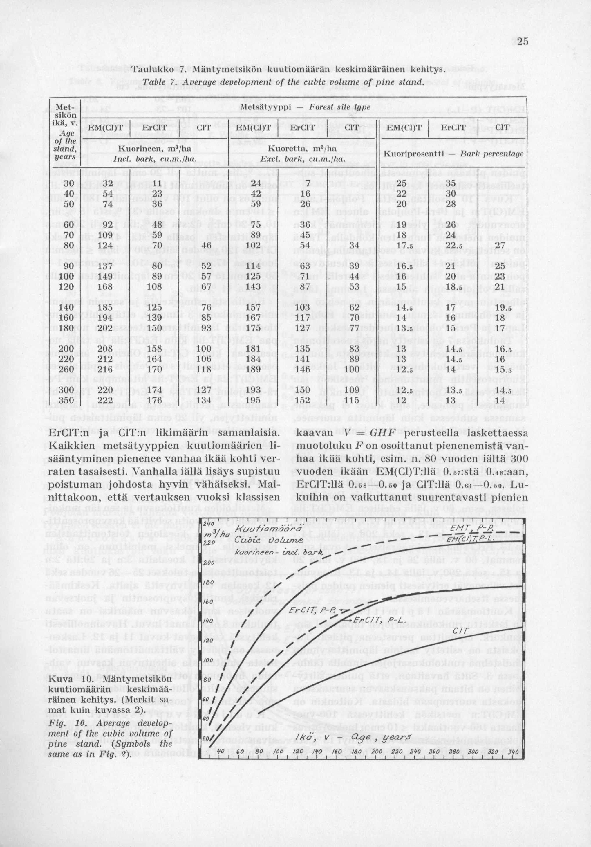 25 Taulukko 7. Mäntymetsikön kuutiomäärän keskimääräinen kehitys. Table 7. Average development of the cubic volume of pine stand. Metsikön ikä, v.
