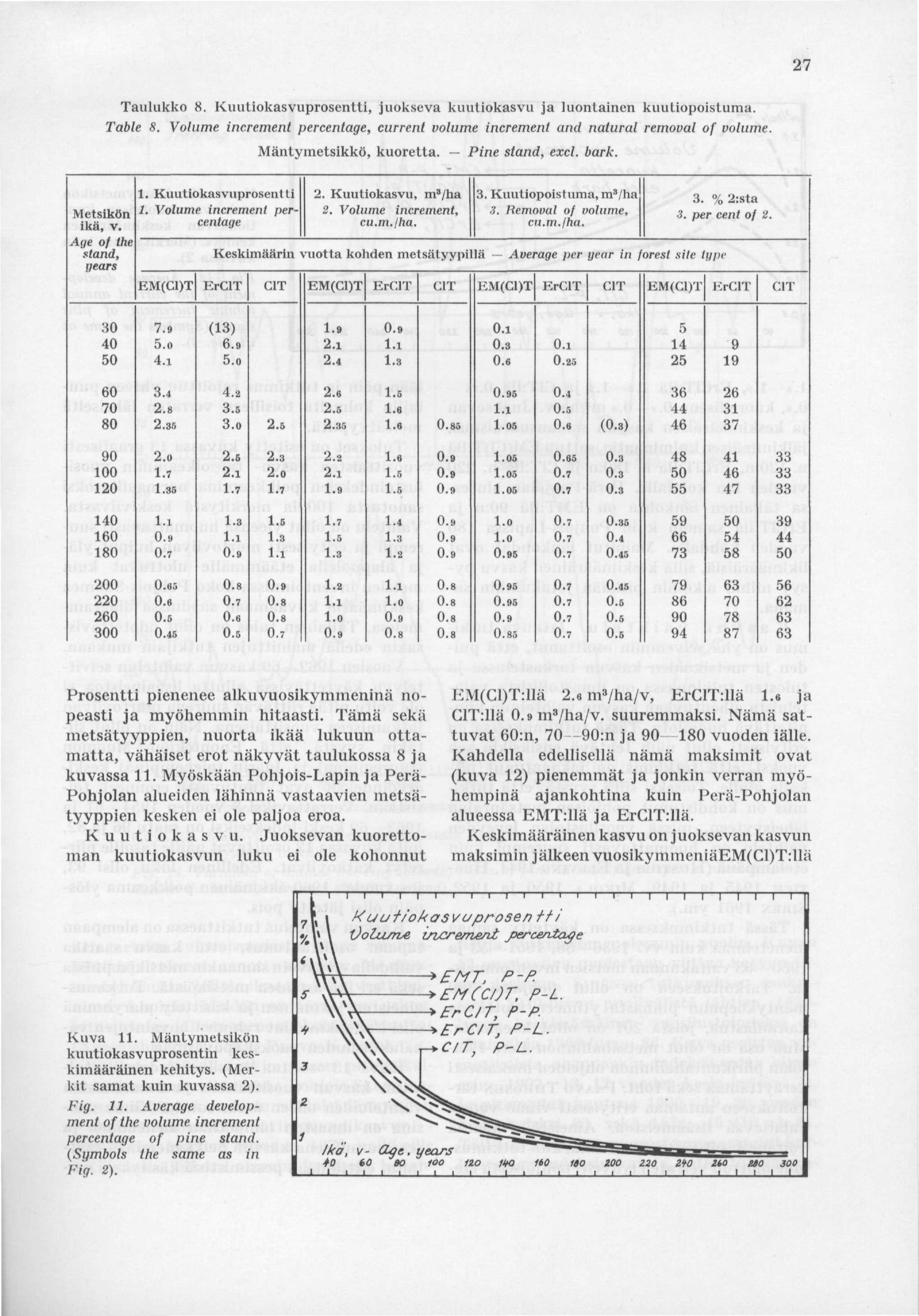 27 Metsikön ikä, v. Age of the stand, years Taulukko 8. Kuutiokasvuprosentti, juokseva kuutiokasvu ja luontainen kuutiopoistuma. Table 8.