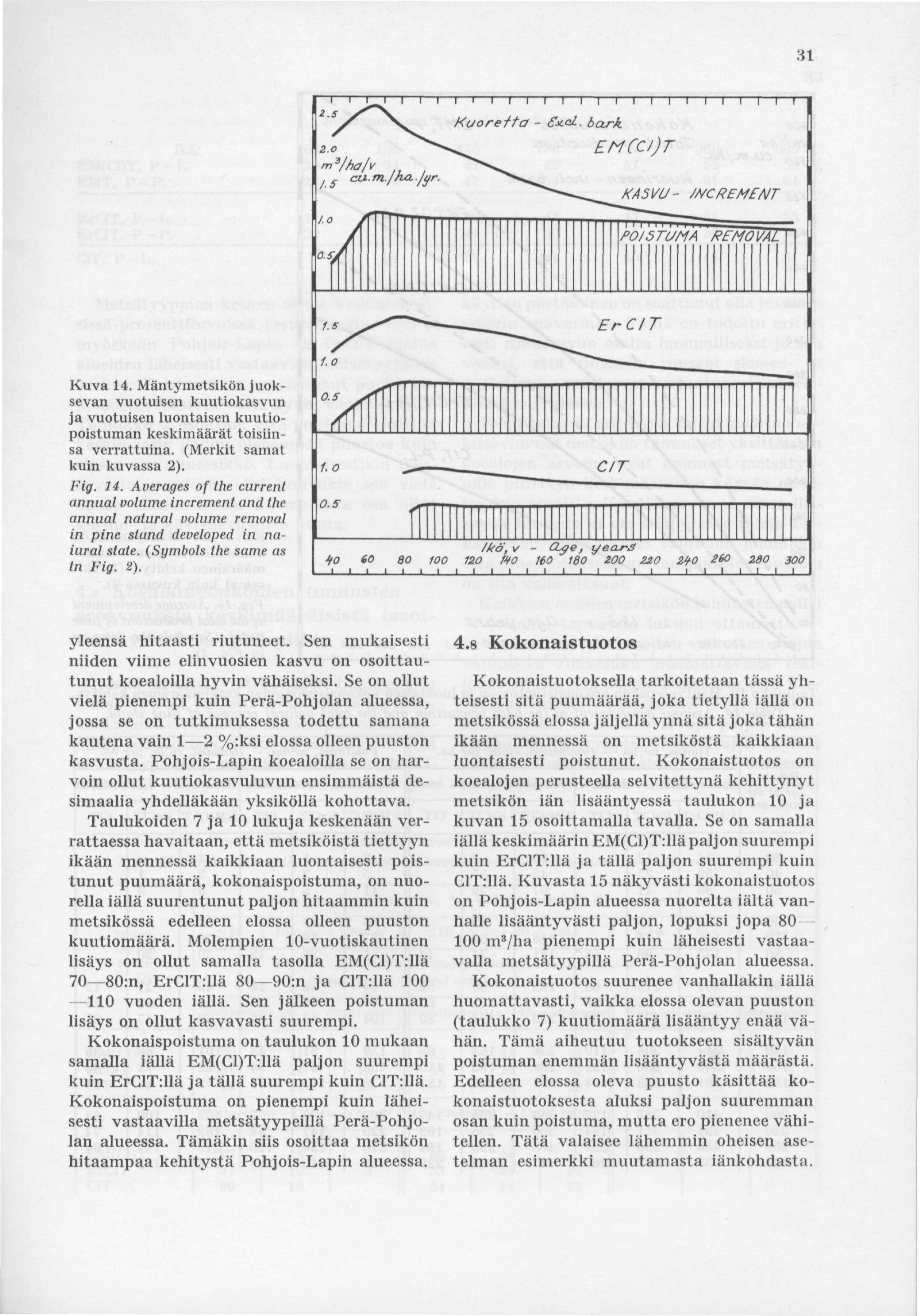 Kuva 14. Mäntymetsikön juoksevan vuotuisen kuutiokasvun ja vuotuisen luontaisen kuutiopoistuman keskimäärät toisiinsa verrattuina. (Merkit samat kuin kuvassa 2). Fig. 14. Averages of the current annual volume increment and the annual natural volume removal in pine stand developed in natural state.