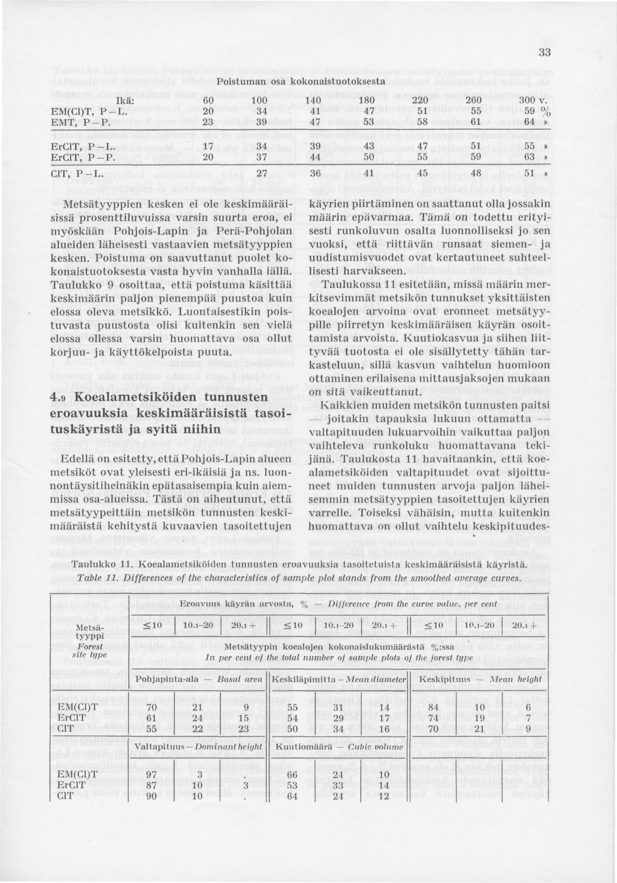 33 Poistuman osa kokonaistuotoksesta Ikä: 60 140 180 220 260 300 v. EM(C1)T, P-L. 20 34 41 47 51 55 59 % EMT, P-P. 23 39 47 53 58 61 64 i ErCIT, P-L. 17 34 39 43 47 51 55» ErCIT, P-P.