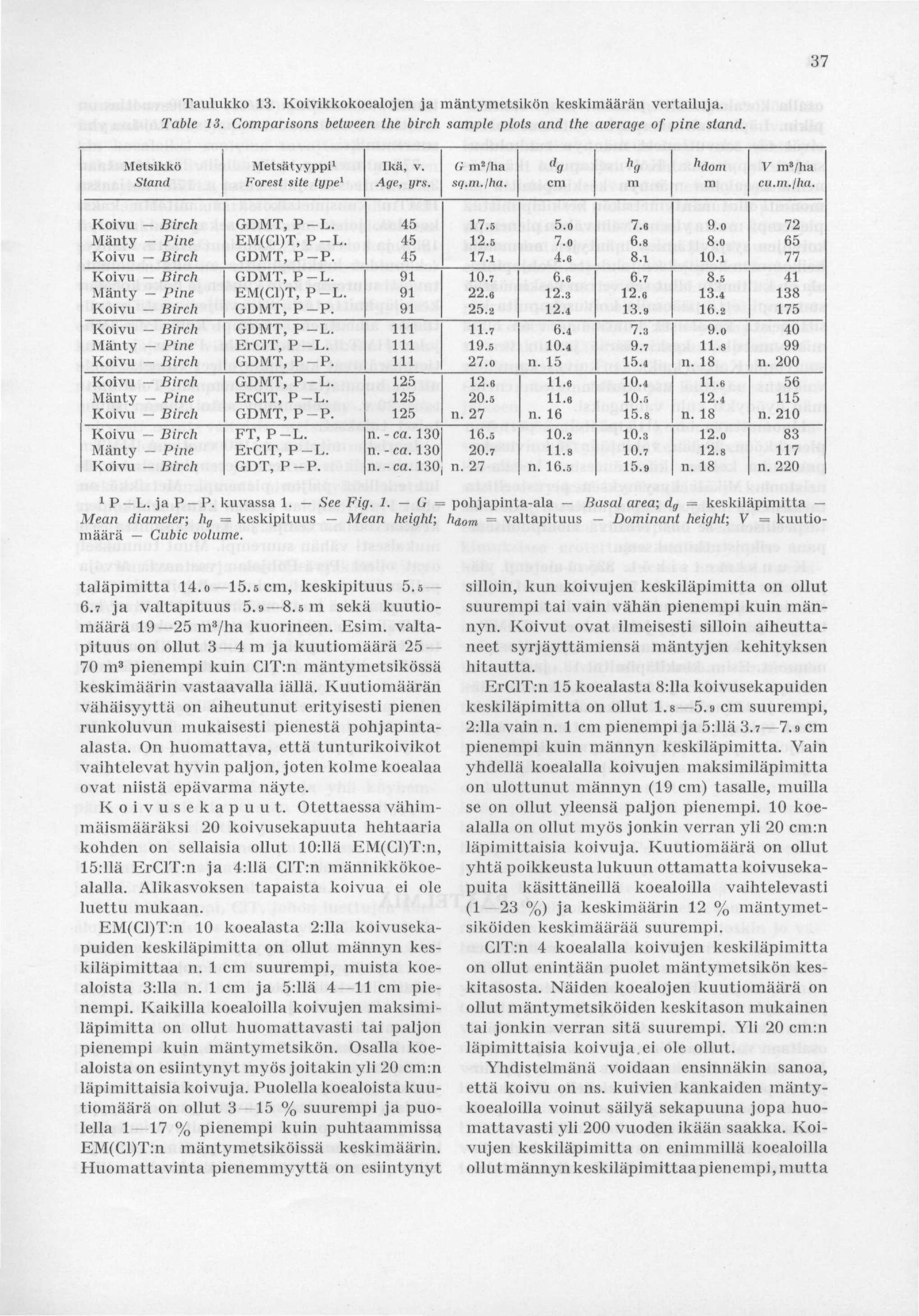 37 Taulukko 13. Koivikkokoealojen ja mäntymetsikön keskimäärän vertailuja. Table 13. Comparisons between the birch sample plots and the average of pine stand.