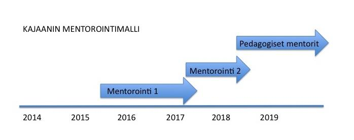 3.5. Mentorointi ja täydennyskoulutus Mentorointi 1: Mentorointi on opettajien tieto- ja viestintäteknistä opastusta, pedagogista tukea, avustamista tai opettamista, joka on sidottu koulun arkeen.