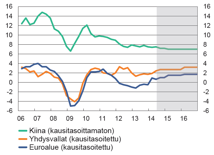 Bruttokansantuote, määrän muutos-% ed.