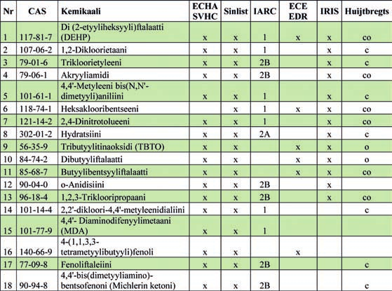 välinen syöväntutkimuslaitoksen IARCin lista karsinogeeneistä (IARC, 2012) ja Euroopan komission ympäristödirektoraatin lista hormonihäirikkökemikaaleista (ECE, 2012).