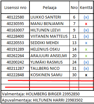 - Muut pelaajat merkataan samanlaisella pienellä rastilla (ilman ympyröintiä), heidän tullessaan ensimmäistä kertaa kentälle.