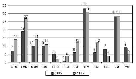 2005 ja 2006. (Kauppaja teollisuusministeriö 2007b) Kuva 2.
