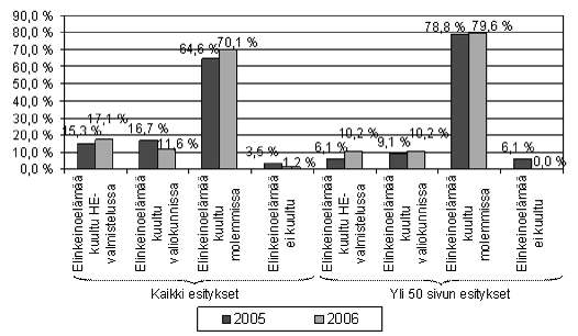 66 nisteriön sekä valtiovarainministeriön esityksissä. Varsinaisia kvantitatiiviseen analyysiin perustuvia yritysvaikutusarvioita ei kuitenkaan esitetty yhdessäkään hallituksen esityksessä.