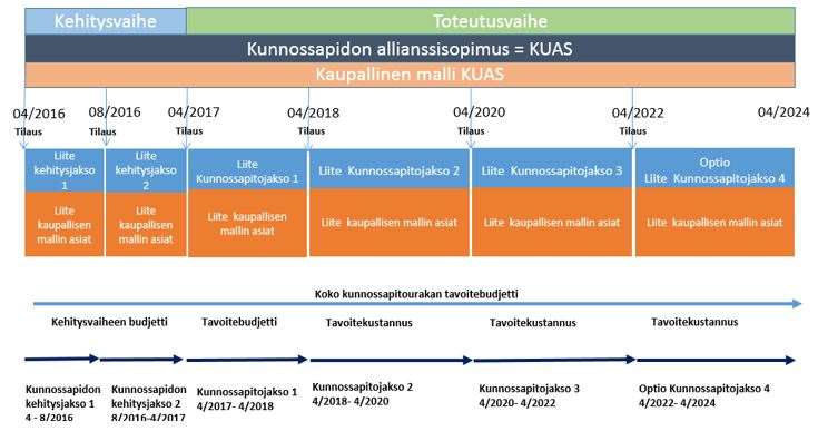 Radan ja turvalaitteiden kunnossapitourakka 2017-22 (KP2) Hanke ja sen toteuttajat Tilaajana Liikennevirasto Palveluntuottajana VR Track Oy Tilaajan asettama budjetti 4,8 M /v.