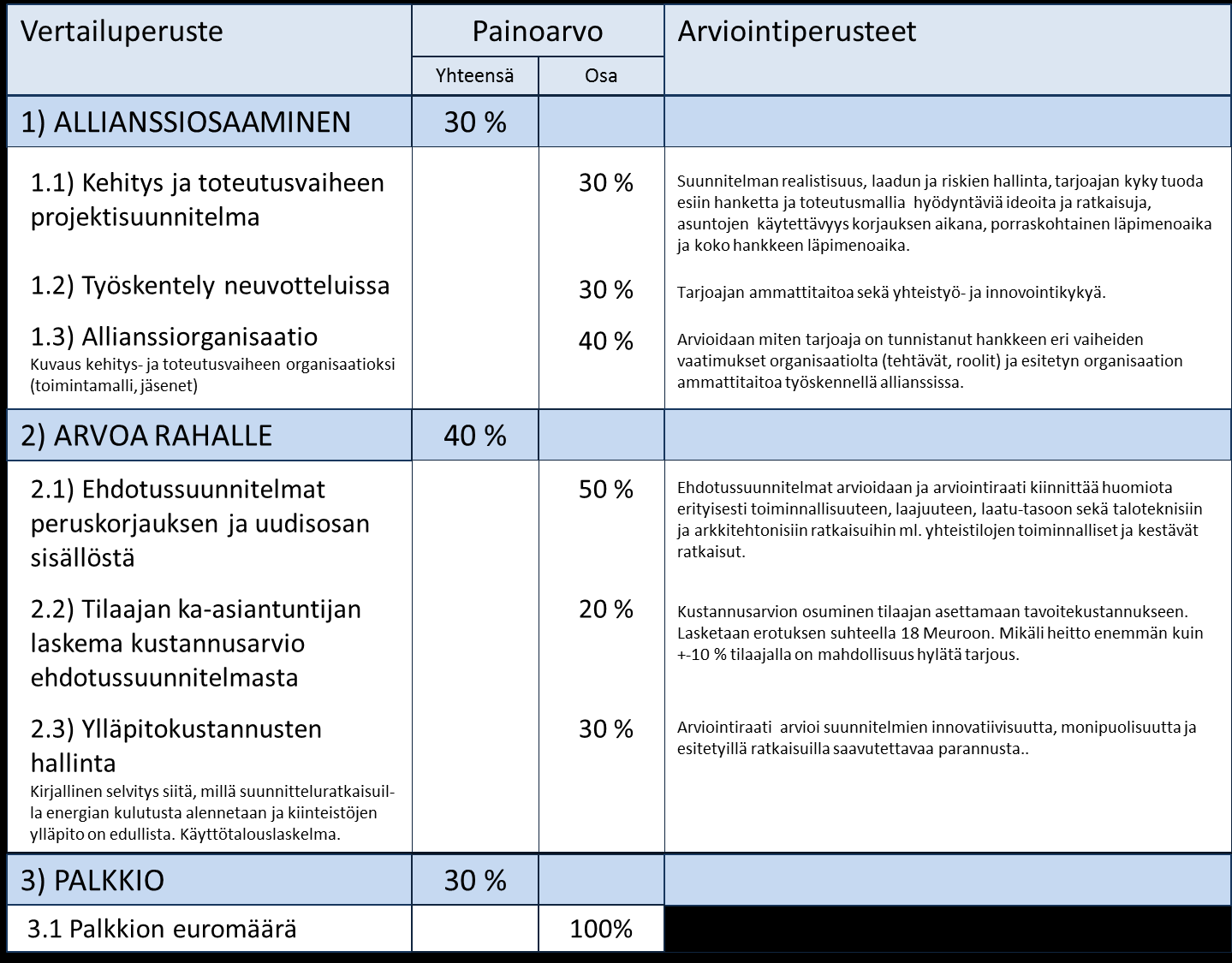 Valintaperusteet Vuokrataloyhtiön