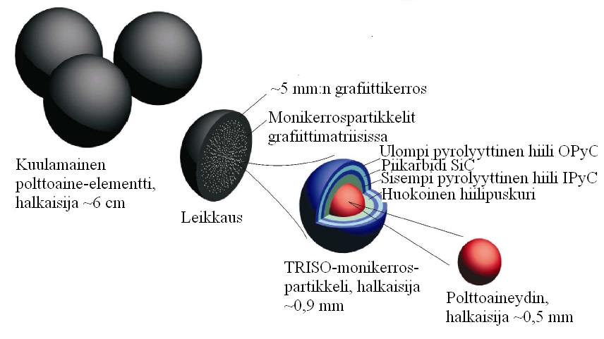 14 näistä partikkeleista koostuu fissiilistä ytimestä (esimerkiksi uraanioksidia UO 2 ), jota ympäröi useampi keraaminen suojakerros.