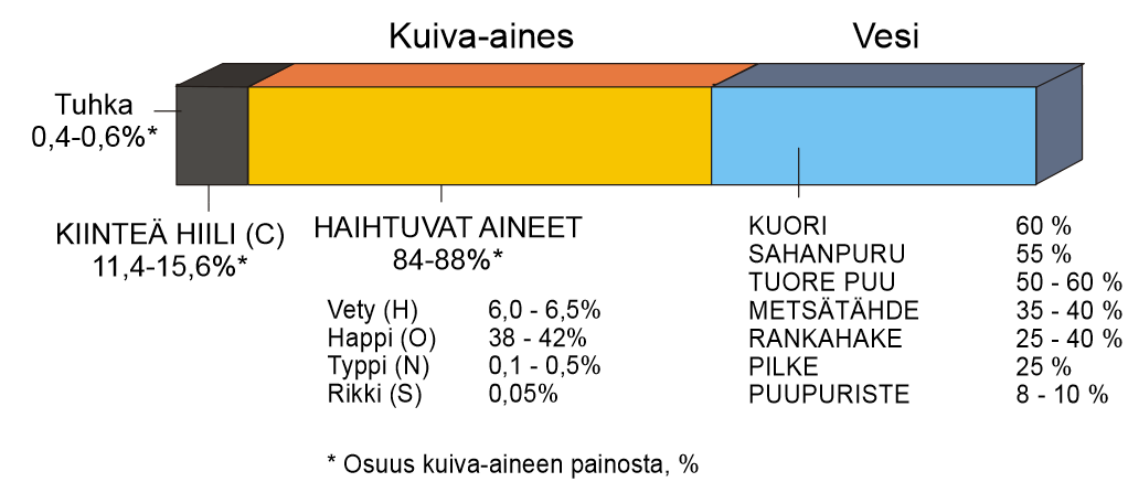 6 lessa on syytä pitää mielessä myös pyrolyysin riippuvuus loppulämpötilasta ja lämpenemisnopeudesta, sillä nopeasti lämmitettävässä pienessä puuhiukkasessa jäännöshiilen massa voi olla jopa alle 5 %